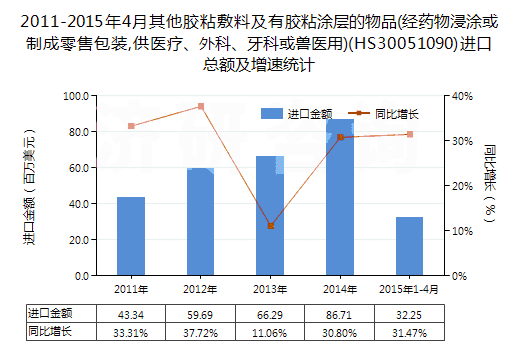 2011-2015年4月其他膠粘敷料及有膠粘涂層的物品(經(jīng)藥物浸涂或制成零售包裝,供醫(yī)療、外科、牙科或獸醫(yī)用)(HS30051090)進(jìn)口總額及增速統(tǒng)計